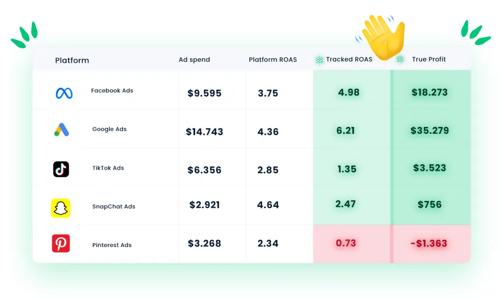 Get to know which channels actual make your ecommerce profits