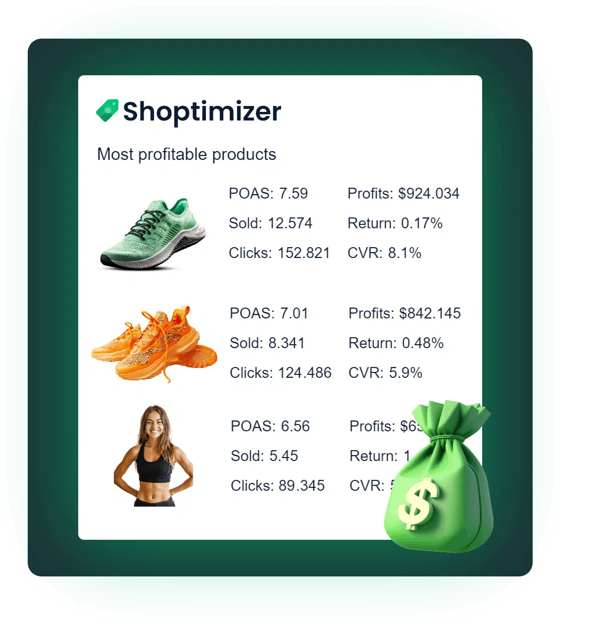 Ensure Your Most Profitable and Highest Converting Products Get Top Ad Spend