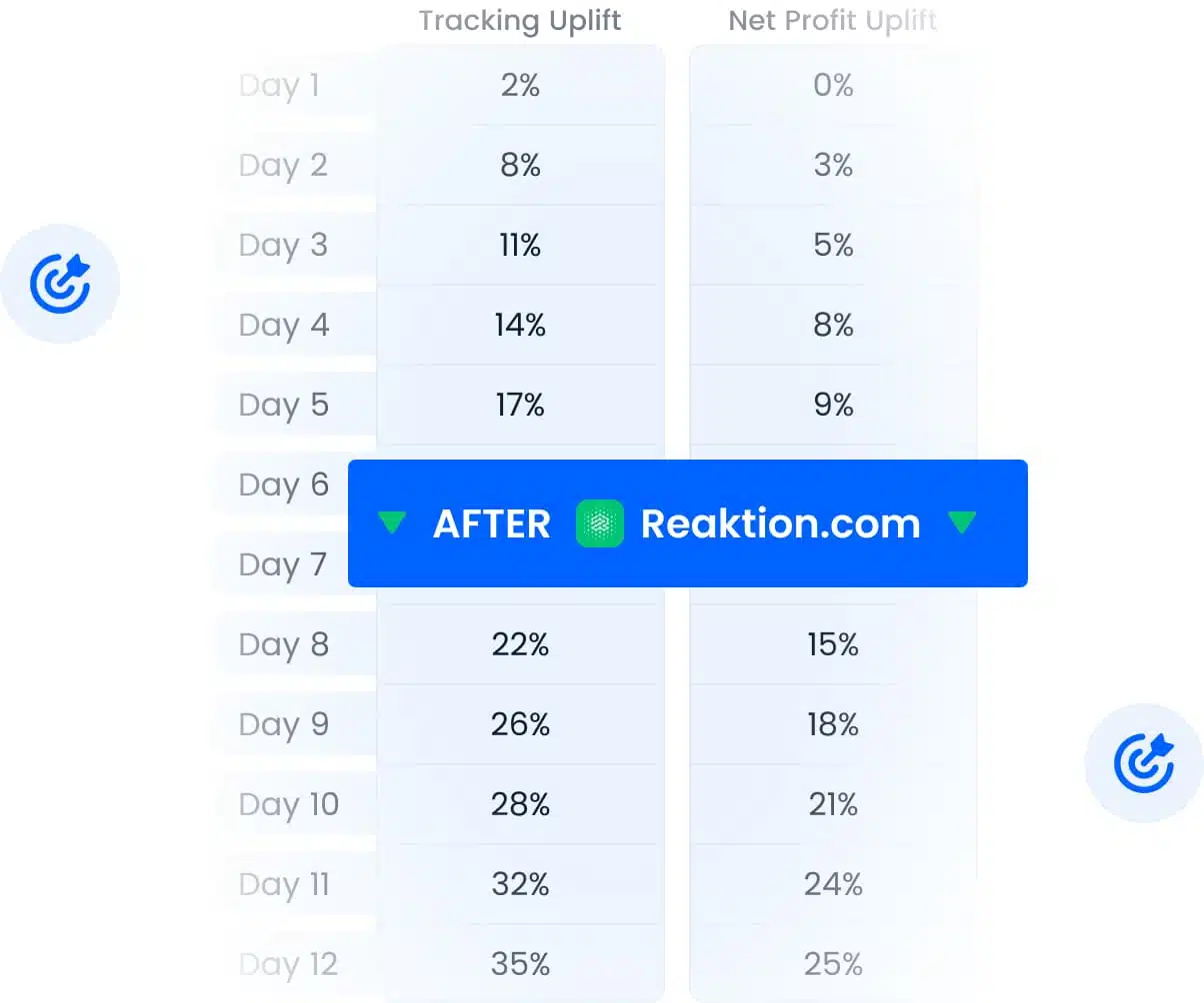 Tracking accuracy increases from 40% to 98%