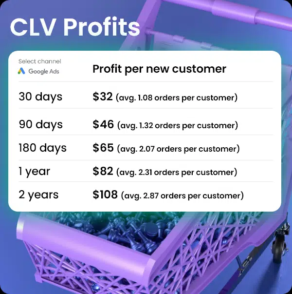 Calculate your CLV / LTV profits for ecommerce