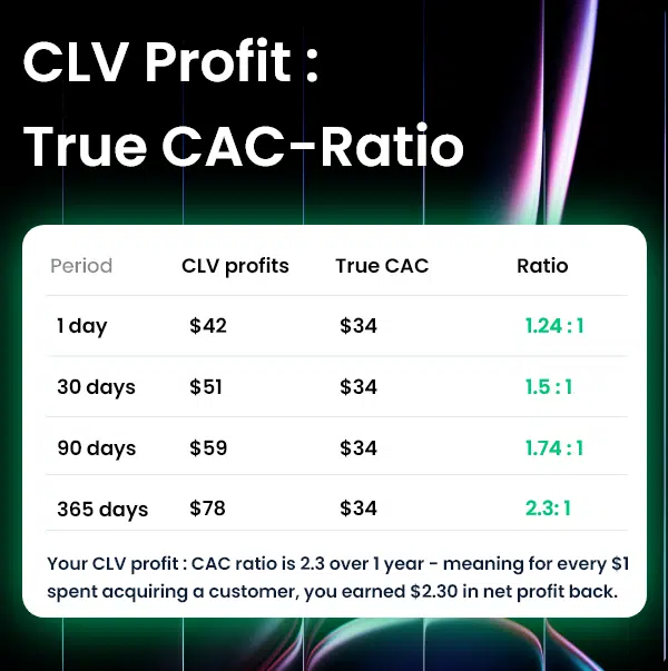 CLV : True CAC ratio